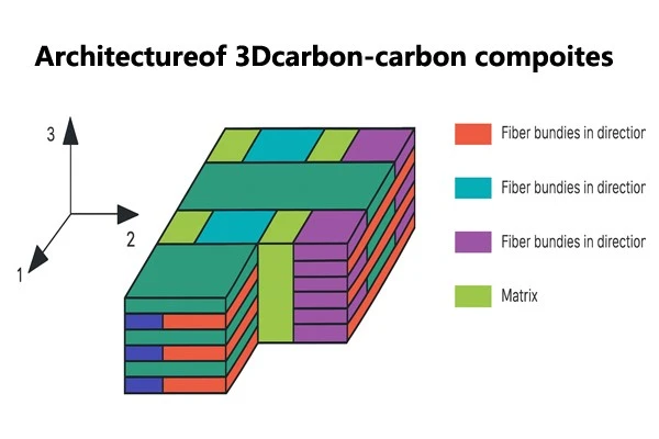 Architectureof 3Dcarbon-carbon compoites